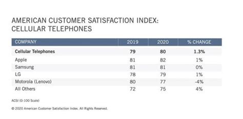 蘋果和三星最受歡迎，美國智慧型手機用戶滿意度公布，摩托羅拉下滑 每日頭條