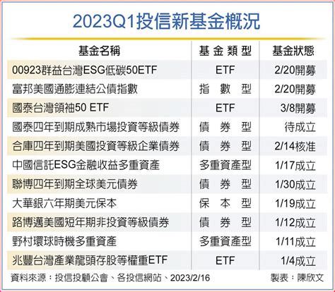 首季新基金 兩檔首創商品吸睛 基金 旺得富理財網