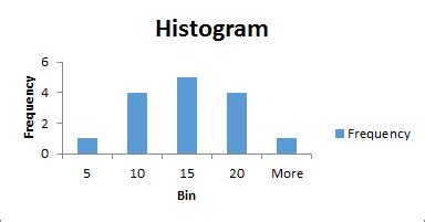 How to Create Histograms in Excel 2016/2013/2010 for Mac and Windows