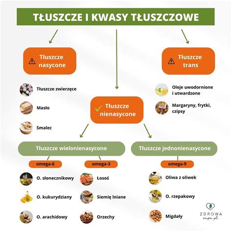 Zdrowe tłuszcze roślinne czy zwierzęce które wybrać Zdrowa Zupa