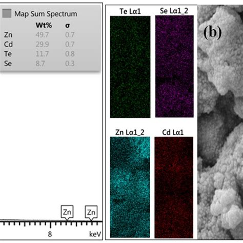 Edx A And Edx Elemental Mapping B Analyses Of Cdte Znse Core Shell