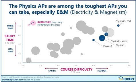 [2022] The Easiest & Hardest AP Classes - 2,627 REAL Alumnae Reviews ...