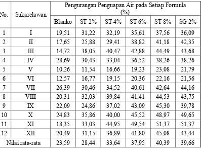 Formulasi Sediaan Krim Cair Tangan Dan Badan Menggunakan Sari Tomat