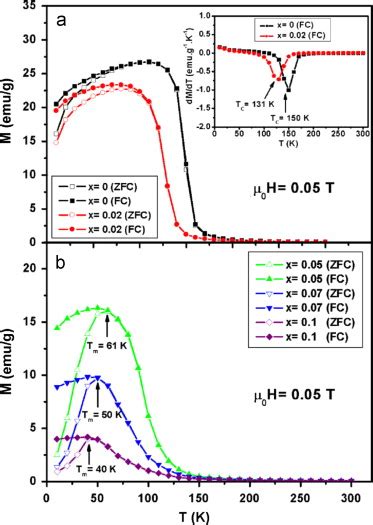 Mt Curves At μ0h005t Magnetic Field In Zfc Open Symbols And Fc