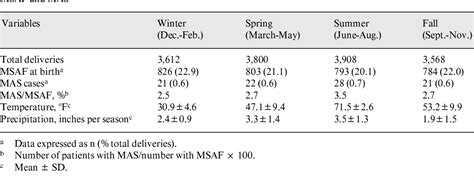 Table 1 from Meconium Staining and Meconium Aspiration Syndrome ...