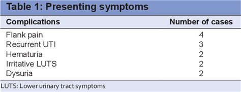 Table 1 From Our Experience Of Forgotten Double J Stents In A Tertiary