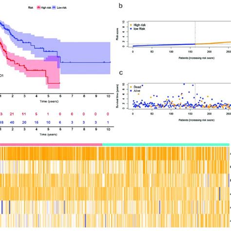 Evaluation Of The Prognostic Value Regarding The Six Prlncrnas Risk