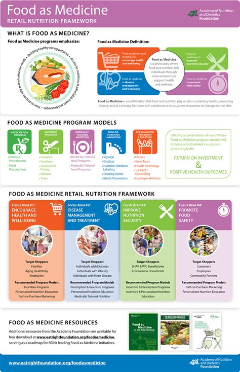 Food as Medicine: Retail Nutrition Framework Infographic - Academy of ...