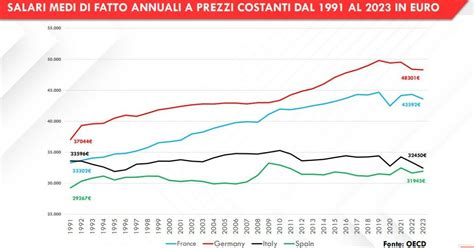 Fondazione Di Vittorio Tra E Salari Reali Calati Di