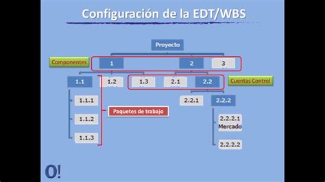 Estructura De Desglose De Trabajo Work Breakdown Structure Edt Wbs