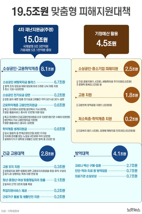 정부 4차 재난지원금 추경 15조 원으로 편성 노컷뉴스