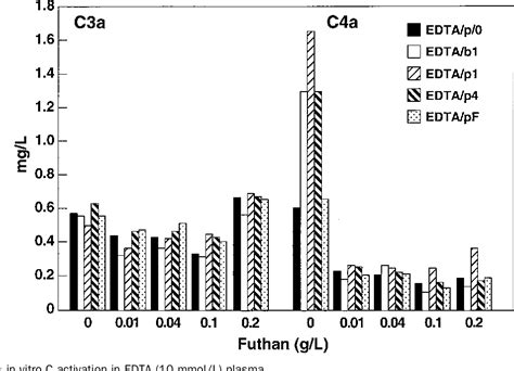 figure    mechanism   vitro complement activation