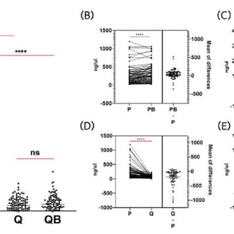 Comparison Of The Concentration Of Genomic DNA Extracted Via The