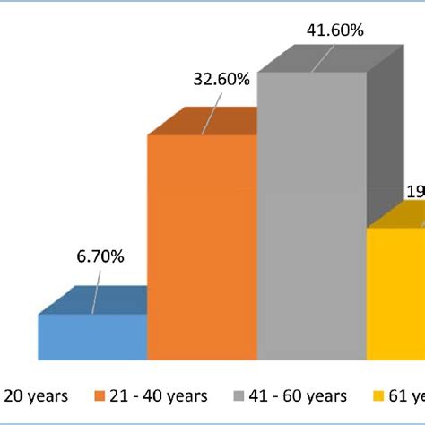 Distribution Of Patients By Gender Download Scientific Diagram