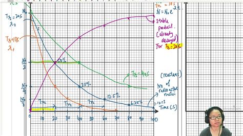 B Derivation Of Half Life Decay Graph A Nuclear Physics