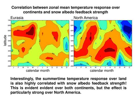 Understanding And Constraining Snow Albedo Feedback Ppt Download