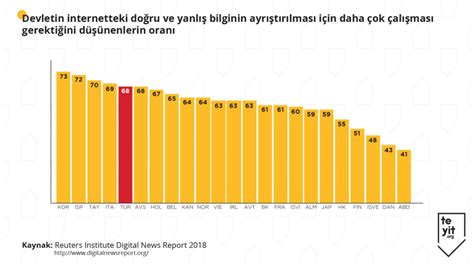 Araştırma Türkiye sahte habere en çok maruz kalan ülke Teyit