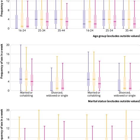 Median And Interquartile Range For Frequency Of Sex In Past Four Download Scientific Diagram