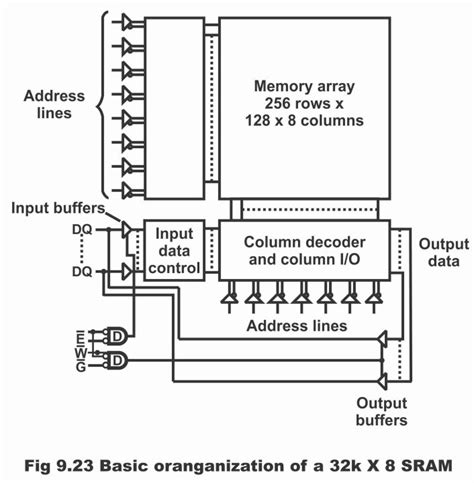 Types Of Random Access Memory Or Ram In Digital Electronics