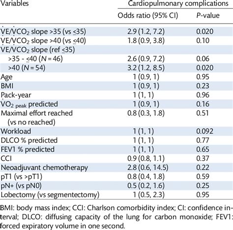 Univariable Logistic Regression Model Of Risk Factors For Download