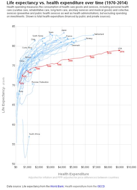 Life Expectancy Vs Healthcare Expenditure