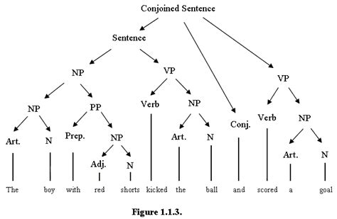 This Chart Breaks Down The Linguistics Syntax Sentence Structure