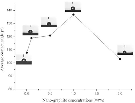 Preparation Of Hydrophobic Pvdfpvcnano Graphite Composite Membrane And Its Self Cleaning