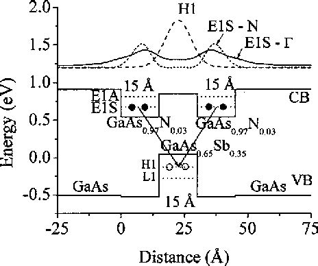 Figure 1 From Characteristics Of GaAsN GaAsSb Type II Quantum Wells