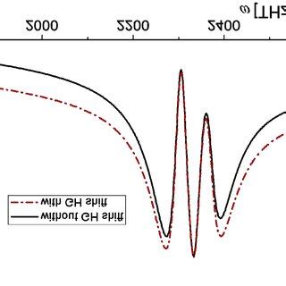 Group delay versus incident wave frequency in case of the GoosHänchen