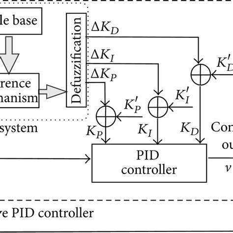 The Fuzzy Adaptive Pid Control System Download Scientific Diagram