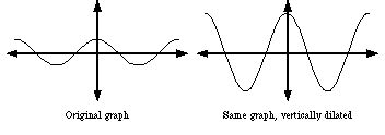 Mathwords: Dilation of a Graph