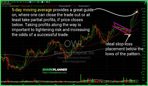 How To Profitably Trade Bull Flag Patterns In Swing Trading Shareplanner