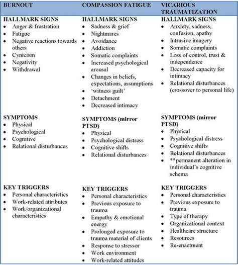 Reflecting On The Concept Of Compassion Fatigue Compassion Fatigue Caregiver Burnout Therapy