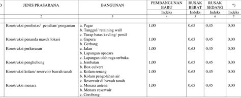 Penghitungan Besarnya Retribusi Izin Mendirikan Bangunan Gedung