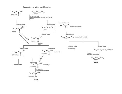 Flowchart 2 Lab4 Separation Of Mixtures Flowchart OH Butyric Acid O