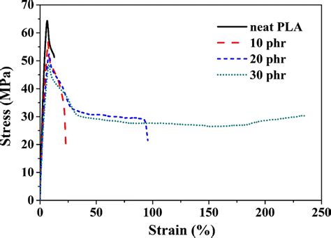 Stressstrain Curve For Neat Pla And Placsr Blends Download