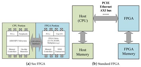 Electronics Free Full Text Accelerating Neural Network Inference On