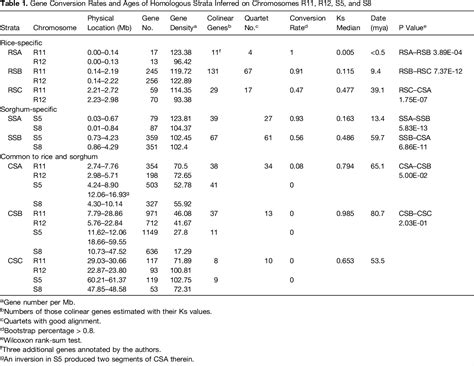 Table 1 From Seventy Million Years Of Concerted Evolution Of A