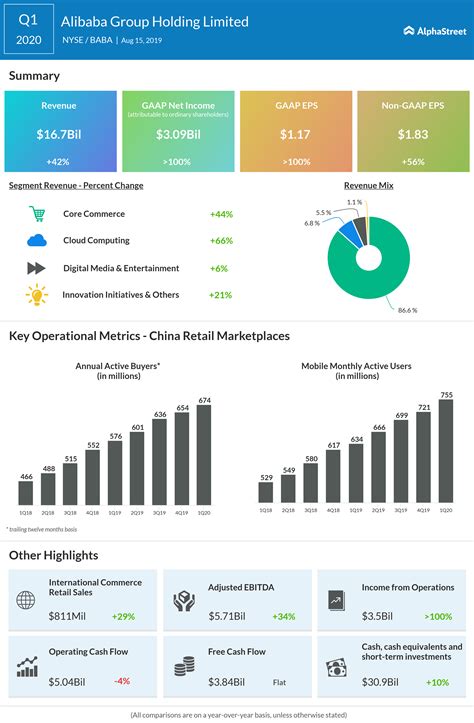 Alibaba Revenue 2024 - Rosy Waneta