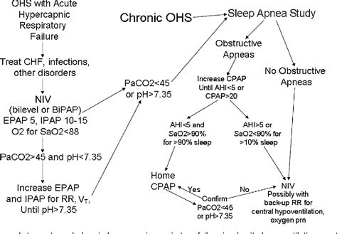 Figure From The Obesity Hypoventilation Syndrome Semantic Scholar