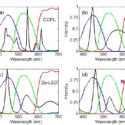 Simulated VT Curves Of A TN B Multi Domain IPS And C MVA Cells