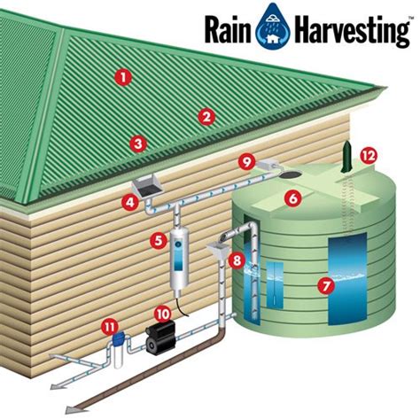 Tratamiento Del Agua De Lluvia BossTech Blog