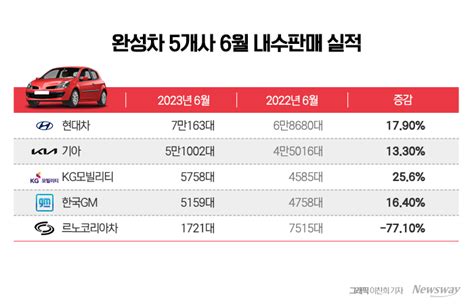 그랜저 2개월 연속 1만대···6월 르노 빼고 다 웃었다종합 뉴스웨이