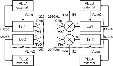 Block Diagram Of The 2 Band Txrx System With The Two Frequency Ranges