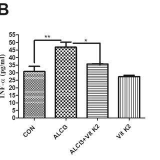 Effect Of Alcl And Vitamin K On Ache And Oxidative Stress Markers A