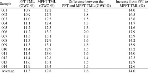 iof tml values   pft  mpft produced   study