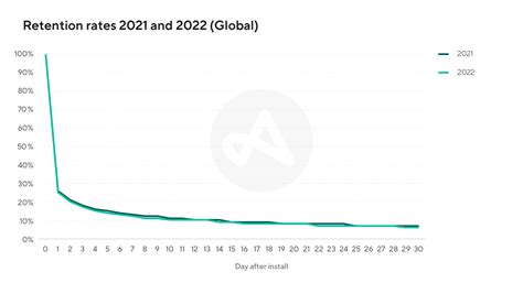 Mobile app retention benchmarks for 2023 | Adjust
