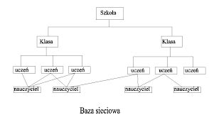 Rodzaje Baz Danych Oraz Ich Charakterystyka