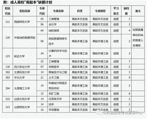 山西省2023年成人高校招生征集志愿公告第2号考生考试专业