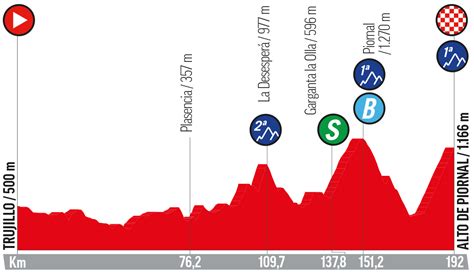 Vuelta A Espa A Cu Les Son Las Etapas Reinas De La Vuelta A